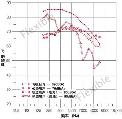 噪声与危害