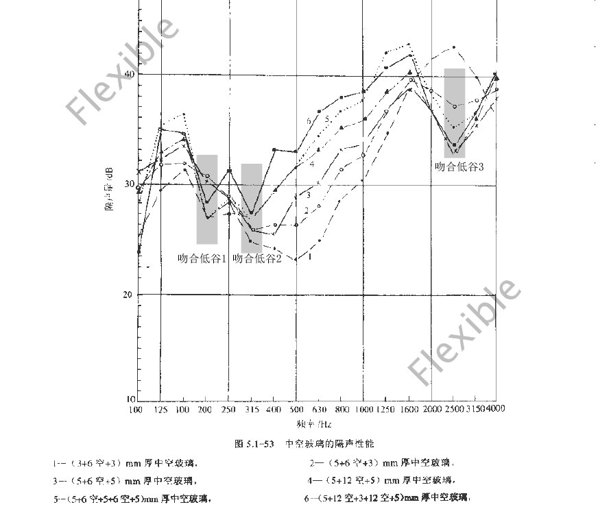 中空玻璃的隔音性能曲线.jpg 中空玻璃的隔音性能曲线.jpg